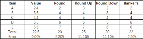 Understanding The Banker’s Rounding | WeMadeKit